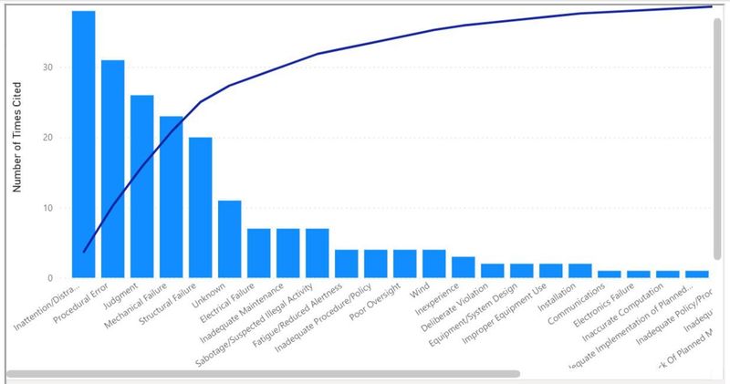 The Pareto Analysis