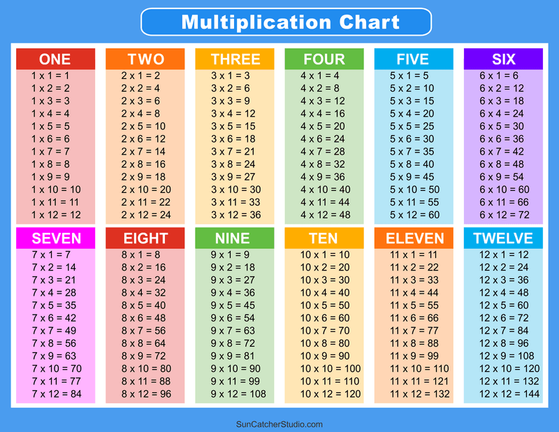 The Multiplication Table Chart